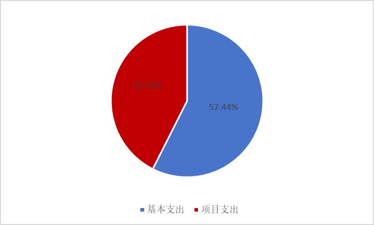 Figure 2: Basic Expenditure and Project Expenditure